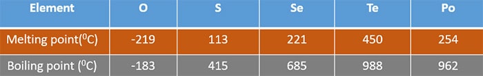 Group 16 elements melting and boiling points